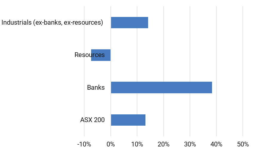 Source: Macquarie, FactSet, Dec 2024.