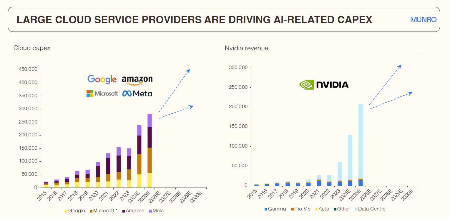 Source: Munro estimates, Google, Amazon, Microsoft, Meta, Nvidia as at September 13, 2024. Nvidia data is at January year end. Microsoft * – includes capital leases. For illustrative purposes only, companies may or may not be held by the Munro funds. Past performance is not an indication of future performance.