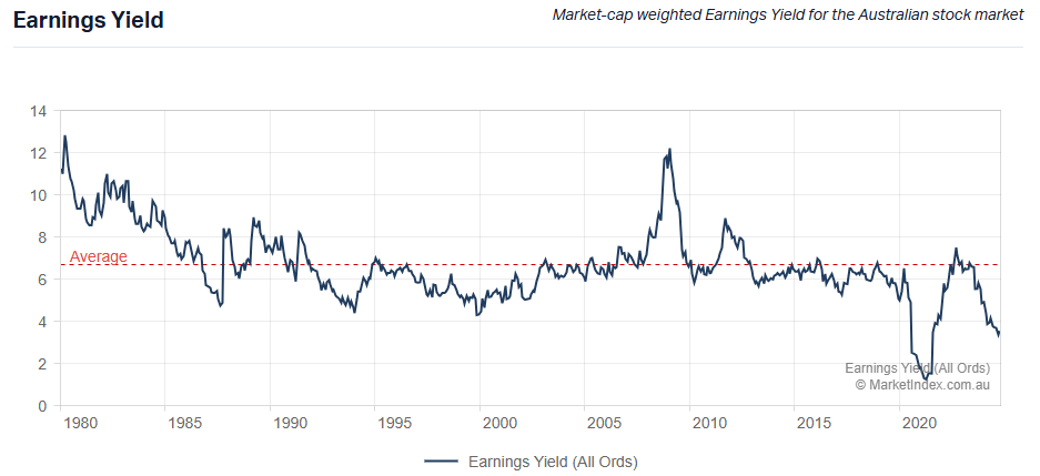 Image: Earnings Yield