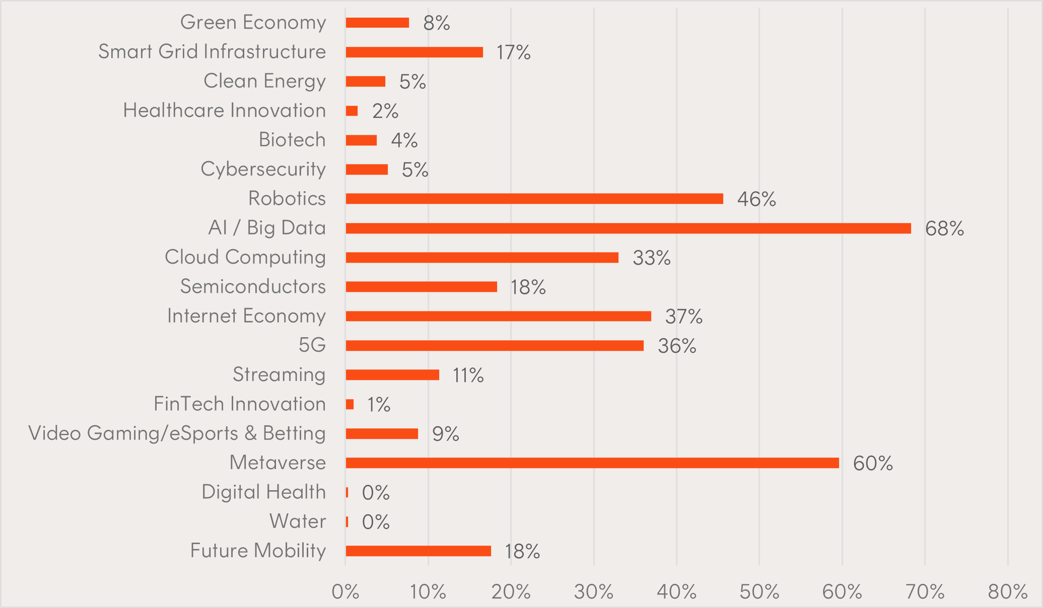 Source: Nasdaq, FactSet. Data as of 06/30/2023. Based on overlap with existing Nasdaq Thematic Indices, except for 5G, Streaming, and Video Gaming/eSports & Betting where competitor products were analysed.