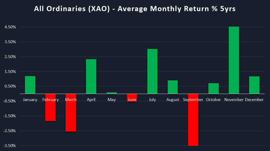 Average monthly returns All Ordinaries Index (XAO) last 5 years