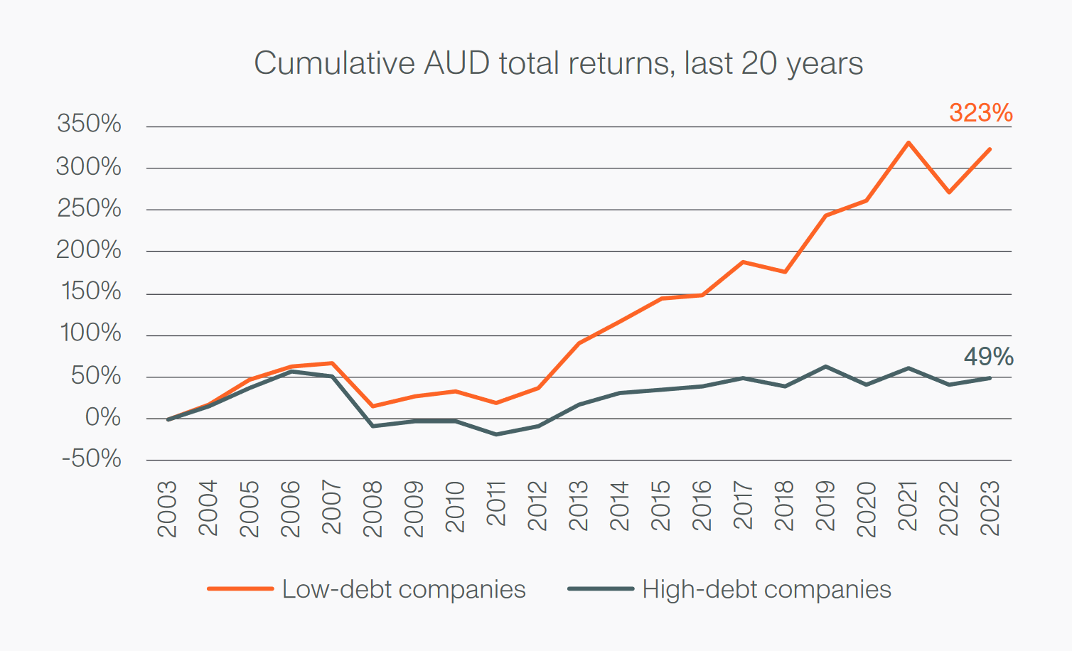 Source: FactSet, Aoris analysis