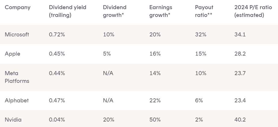 Sources: Bloomberg (as at 31 July 2024), FactSet, Wall Street Journal. Note: N/A = not applicable as dividends were initiated this year; *Five-year average growth rate; ** Based on 2024 free cash flow estimates. Past performance is not an indicator of future performance.