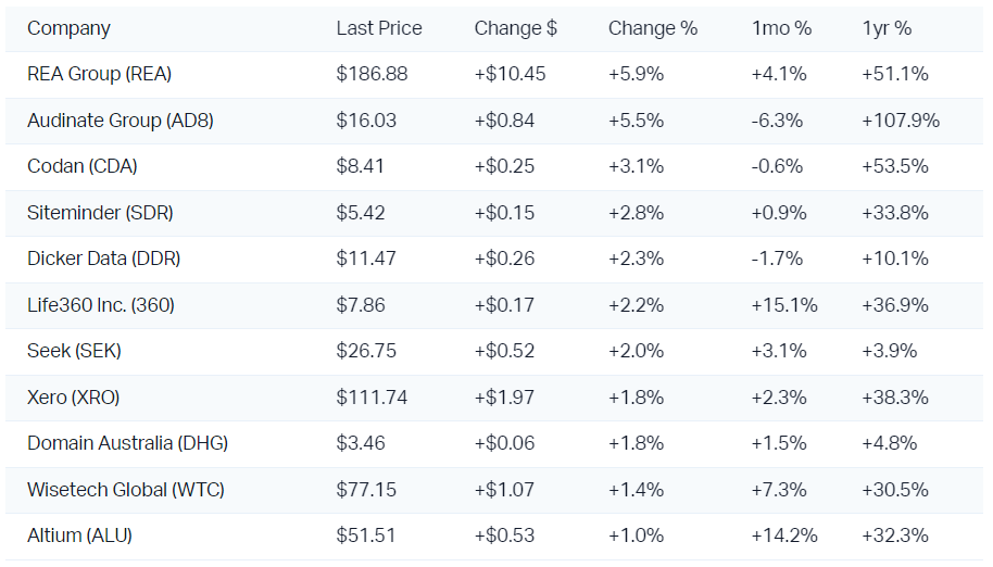 Hopes REA has set the tone for reporting season boosted tech and comm's stocks