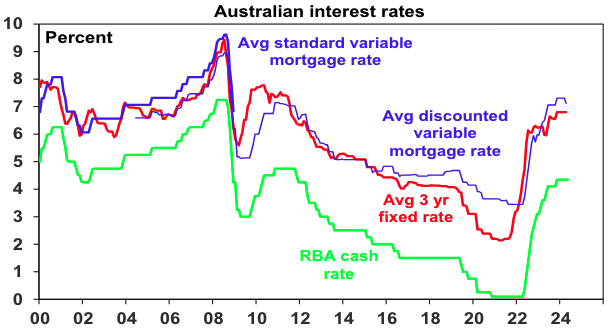 Source: RBA, AMP