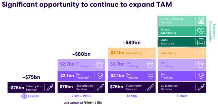 Figure 5: 360 TAM (USD). Source: Q2FY2024 Results Presentation.