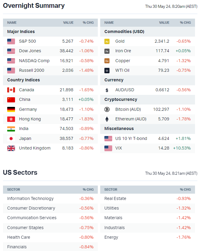 Source: Market Index