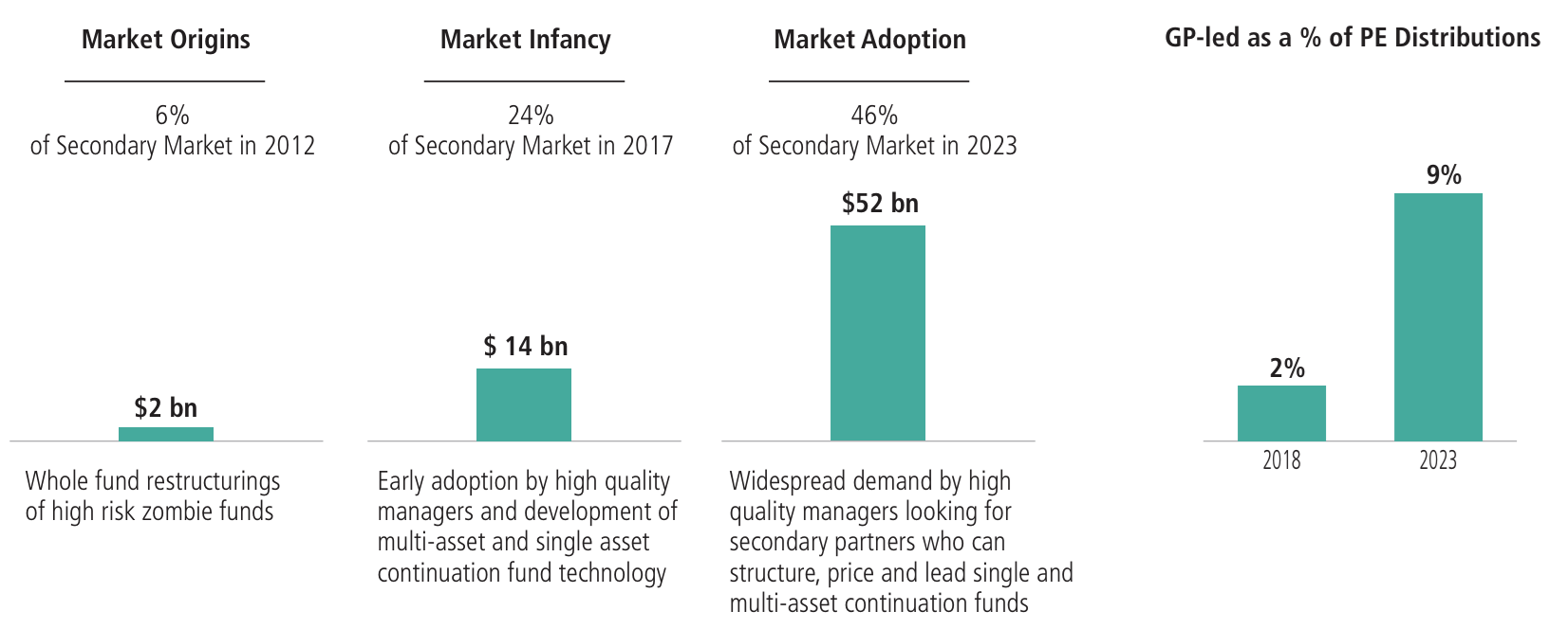 Source: Size of Secondary Market: Jefferies, data as of December 2023; NBAA analysis as of January 2024. GP-led as % of PE Distributions: Baird 2024, a leading secondary market advisor. (Note the 2% in 2018 is an estimate.)