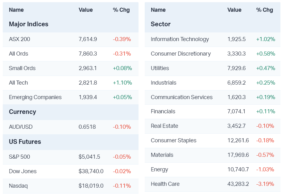 Major market moves