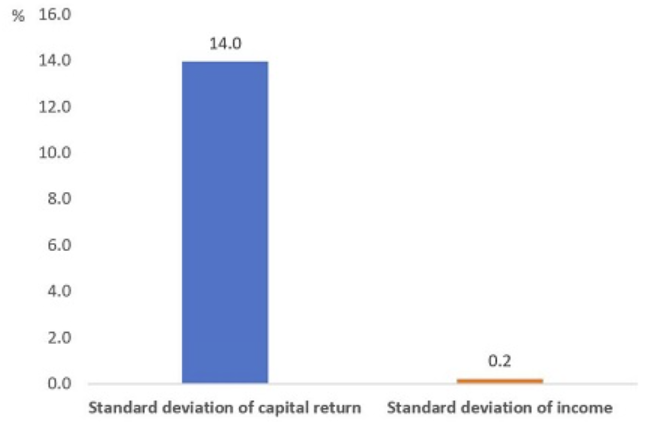 Source: Morningstar data as at 30 November 2022