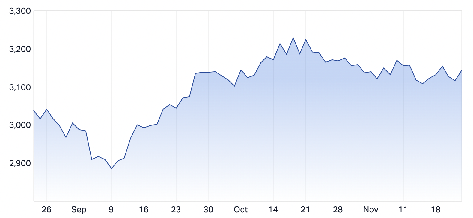 ASX Small Ordinaries Index in the last 3 months. (Source: Market Index)