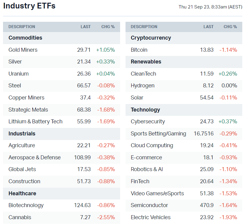 US-listed sector ETFs (Source: Market Index)