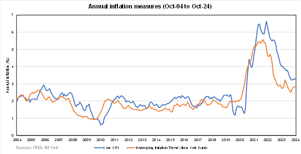 Image: Annual inflation measures