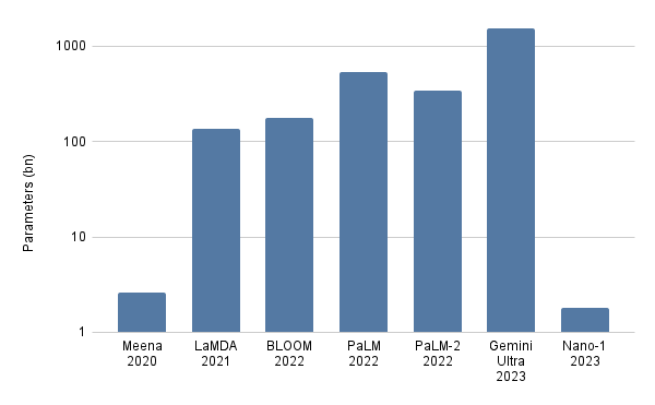 Source: Alphabet, Y-axis is logarithmic