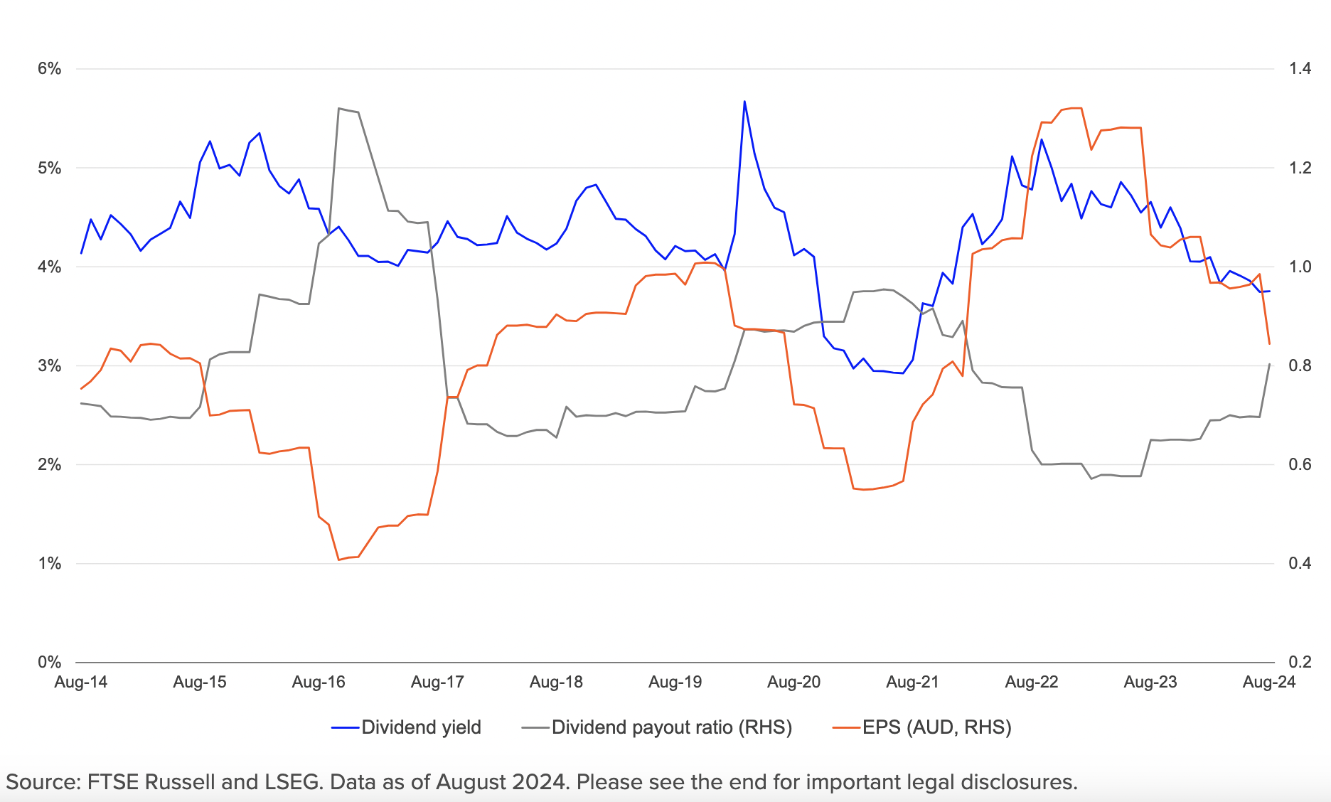 Source: FTSE Russell and LSEG