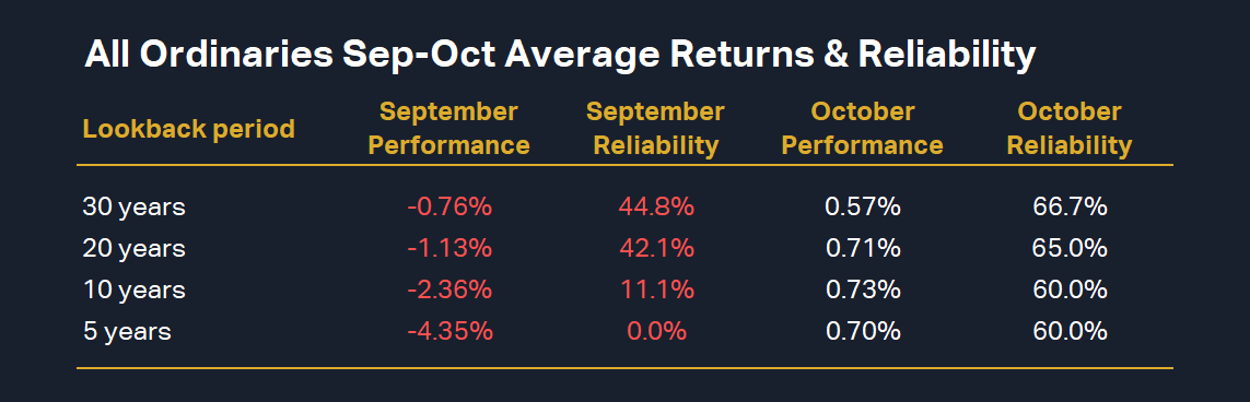 Table 1: All Ordinaries Sep-Oct Average Returns & Reliability