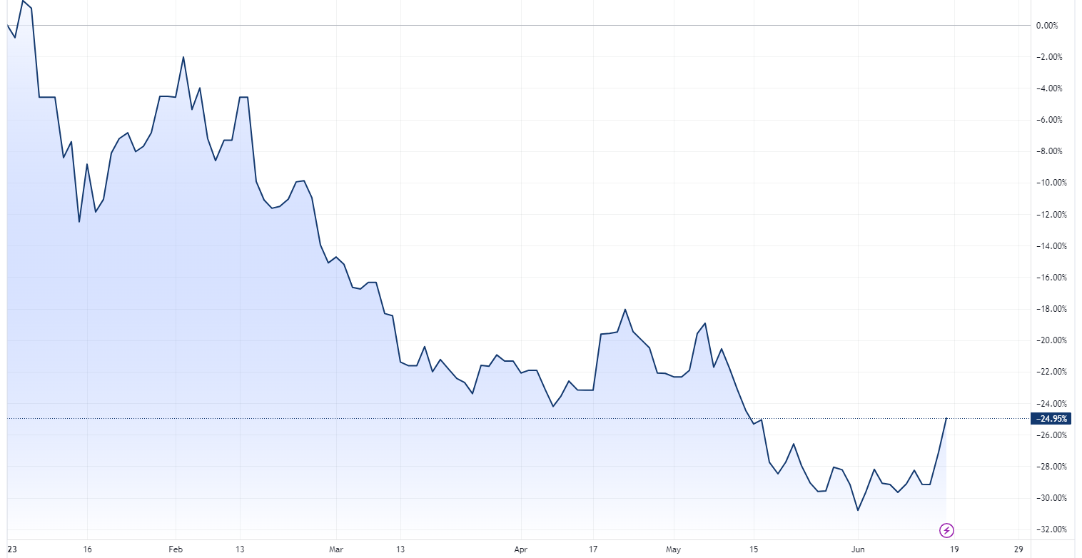 Nickel futures year-to-date chart (Source: TradingView)