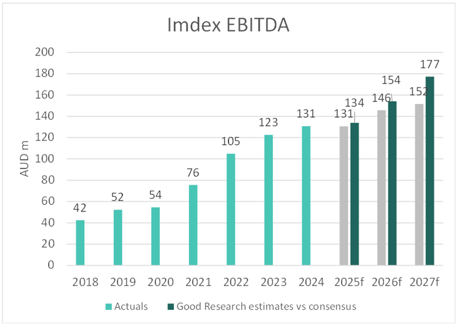 Source: Factset, Good Research, November 2024.