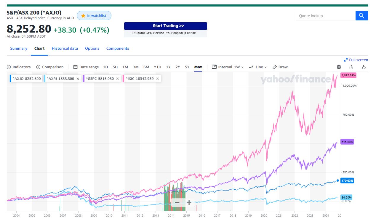 The pink line is the Nasdaq 100, the purple line is the S&P 500, and the dark blue line is the ASX 200. That light blue line, all the way at the bottom - that's professional real estate managers over 20 years who manage real estate 24 hours a day, 7 days a week. Do you think you can do better than them? Yeah, me neither... - - Source: Yahoo Finance