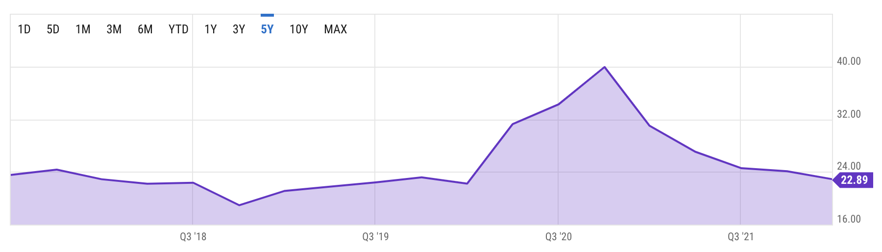 Source: YCharts