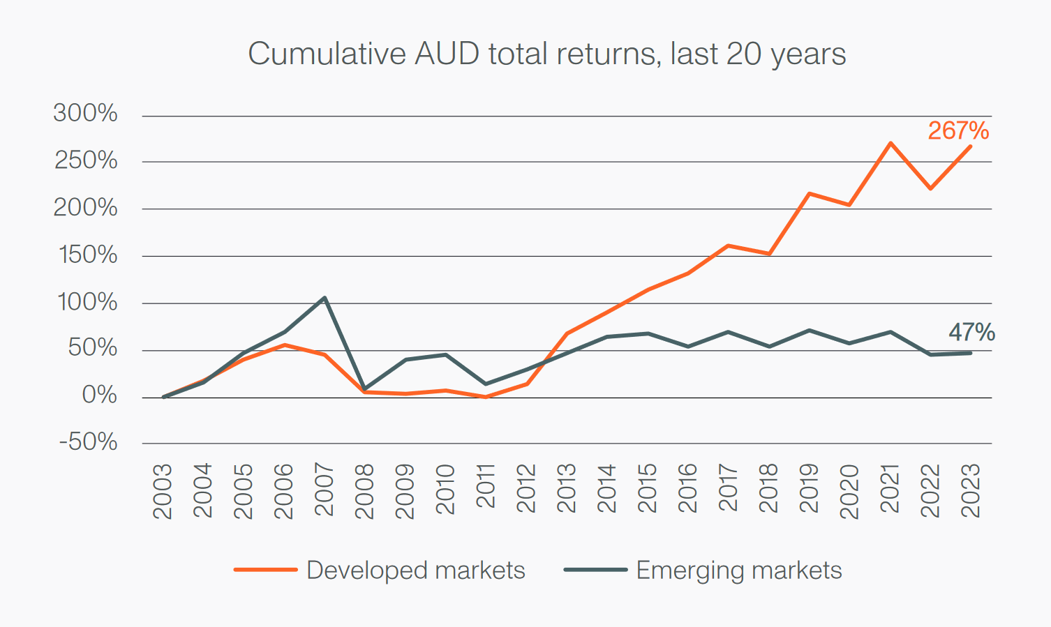 Source: FactSet, Aoris analysis