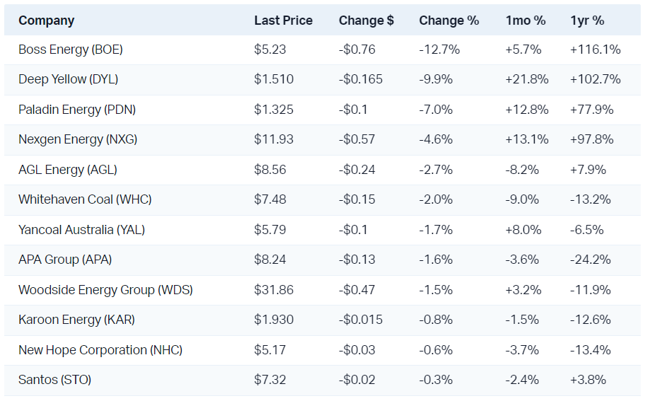 We're used to energy lagging the pack, but today was mainly about uranium stocks