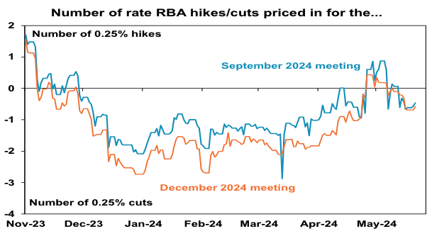 Source: RBA, AMP