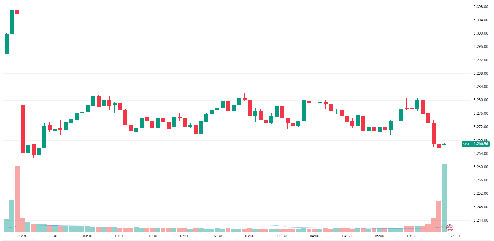 S&P 500 gaps down and trades within a relatively narrow range through to close (Source: TradingView)