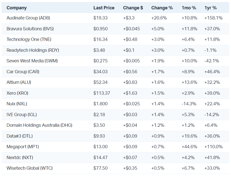 Technology stocks led the way again