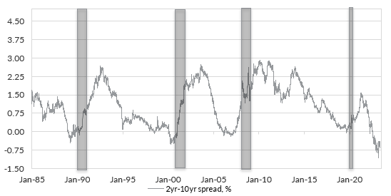 Source: Bloomberg LP, Oreana