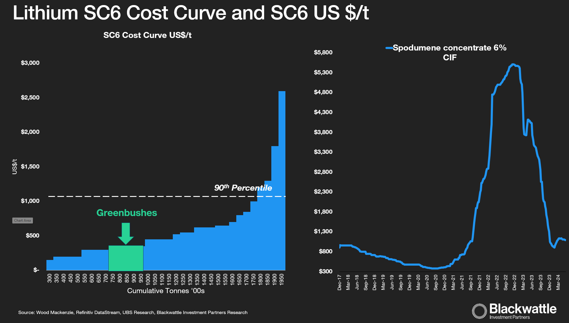 Source: Blackwattle Investment Partners