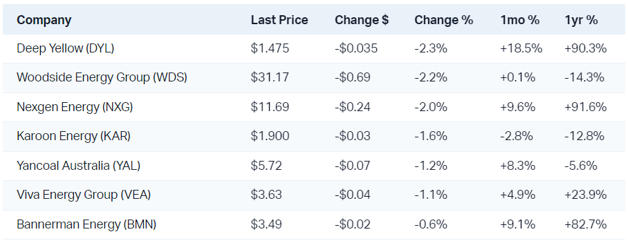 Energy stocks weren't the worst today, but if not for CSL, would have been...