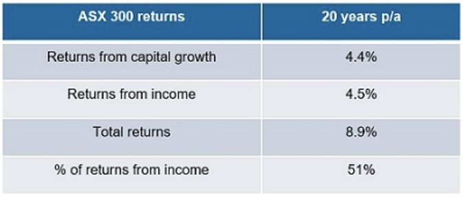 Source: Morningstar data as at 30 November 2022