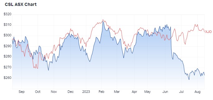 CSL share performance. Source: Market Index, 15 August 2023