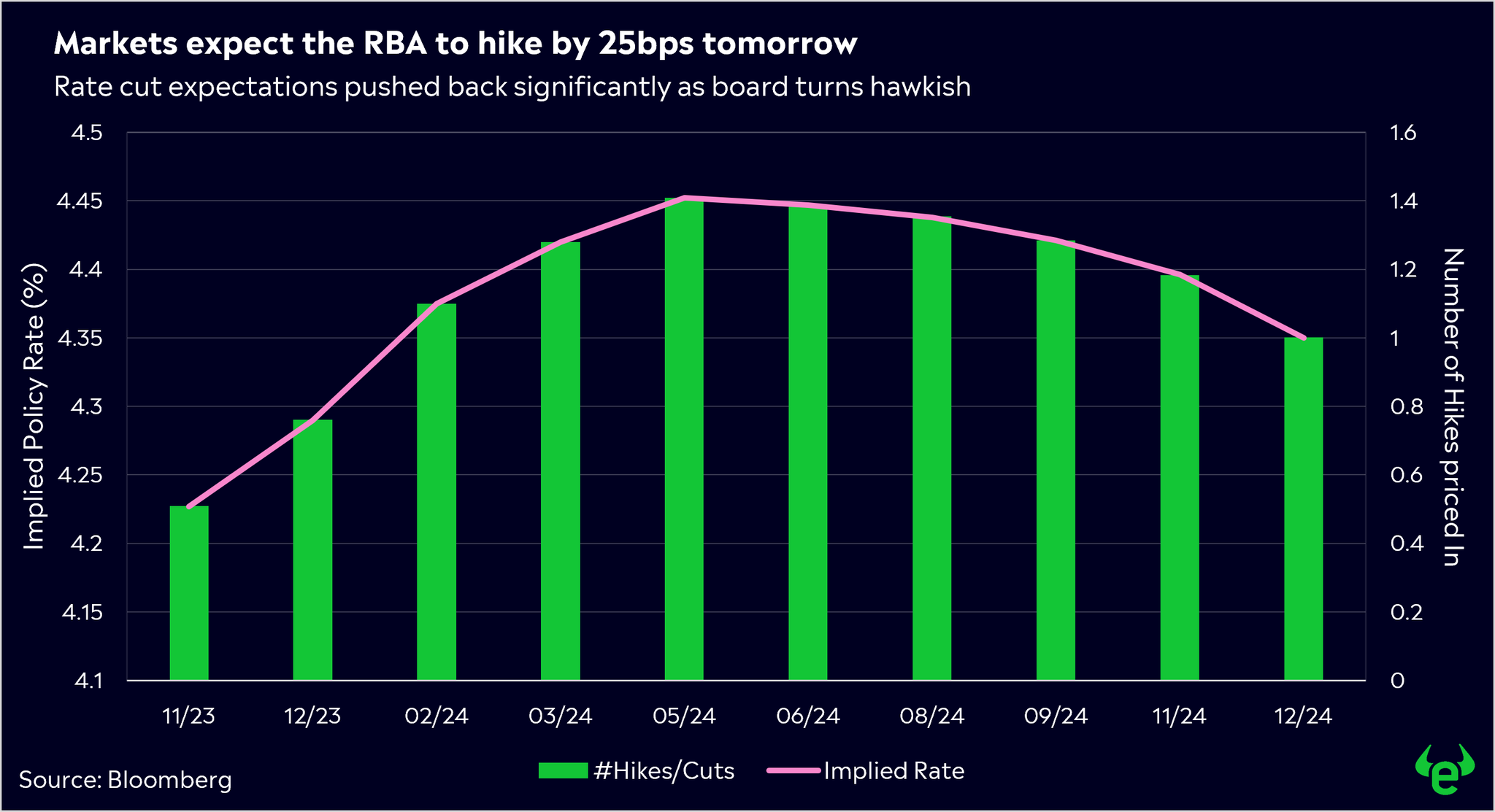 Rates pricing, but way more colourful. (Source: eToro)