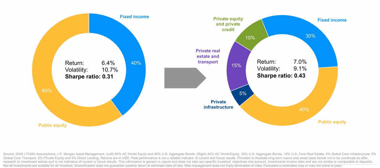 Comparison of portfolios with and without alternatives. Source: 2025 Long-Term Capital Market Assumptions 