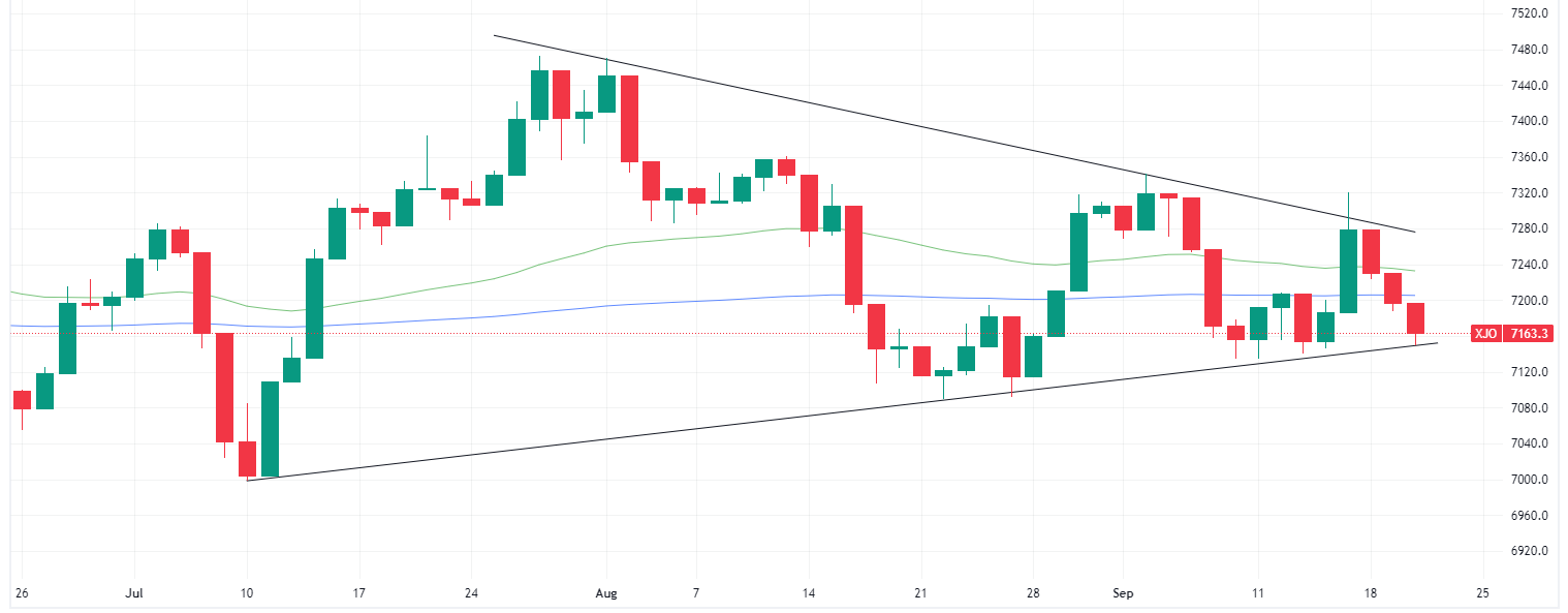 ASX 200 daily chart (Source: TradingView)