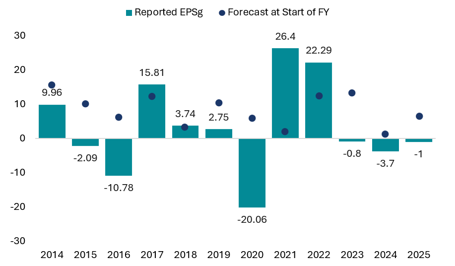 Source: YCM, Factset, December 2024