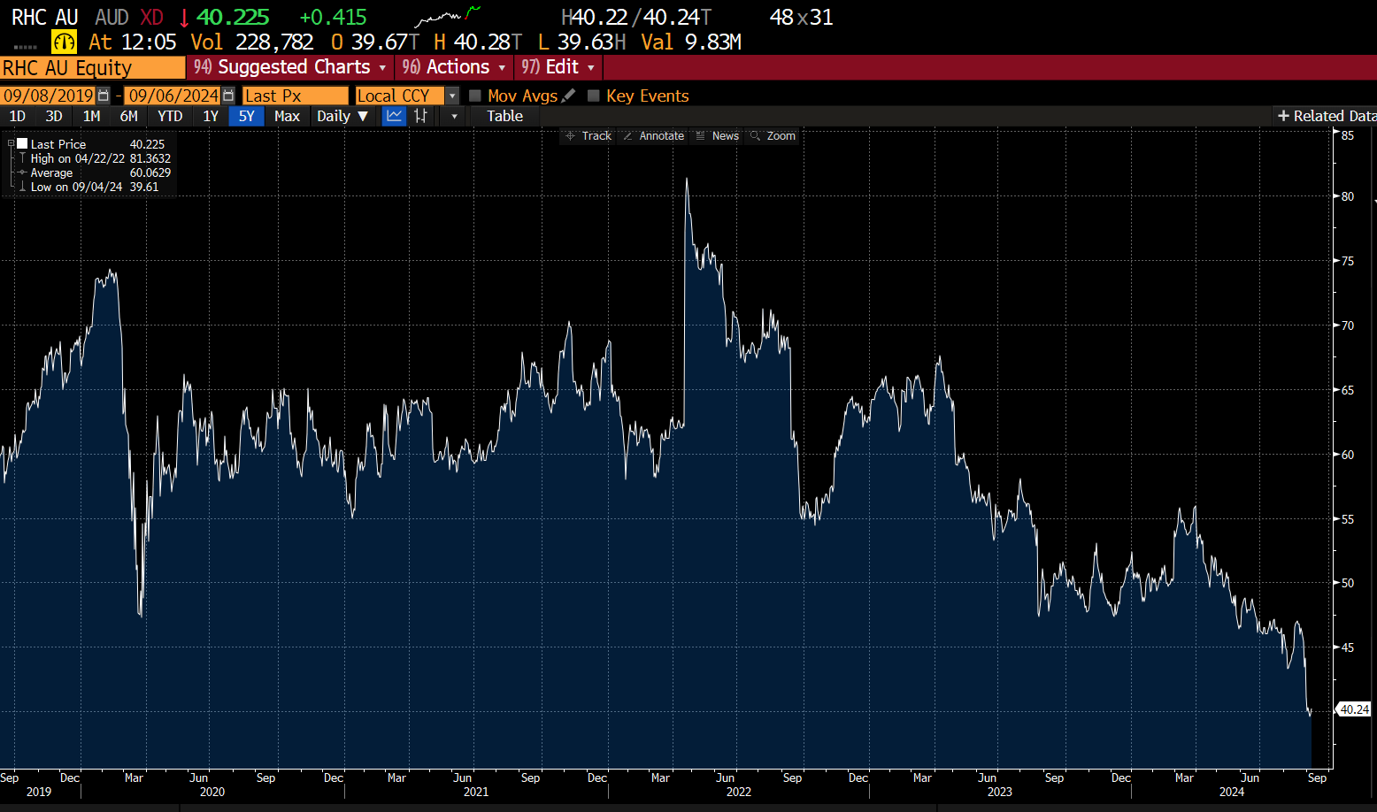 Ramsay Healthcare share price - Source: Bloomberg