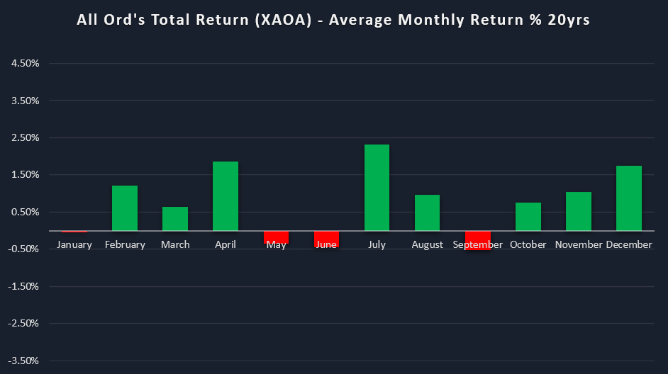 Average monthly returns All Ordinaries Total Return Index (XAO) last 20 years