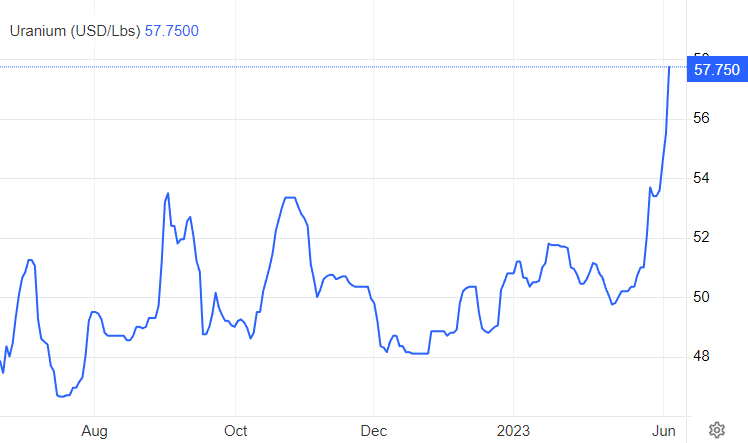 Uranium price over the past year. Source: Trading Economics