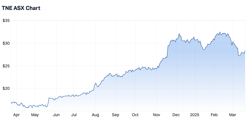 TechnologyOne 1-year chart (Source: Market Index)