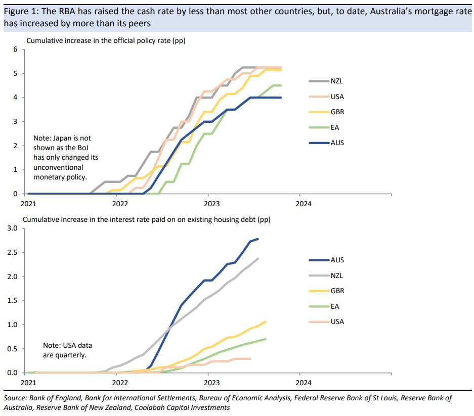 The RBA has hiked by less than most other
countries, but, to date, Australia’s mortgage rate has increased by more than
its peers