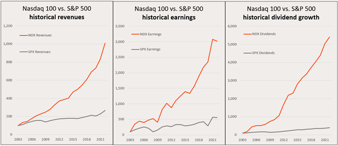 Source: Nasdaq. As at 30 June 2023. Graph shows revenues, earnings and dividend growth performance calculated on Nasdaq 100 Index v S&P 500, not ETF performance and does not take into account ETF management costs. You cannot invest directly in an index. Past performance is not an indicator of future performance.