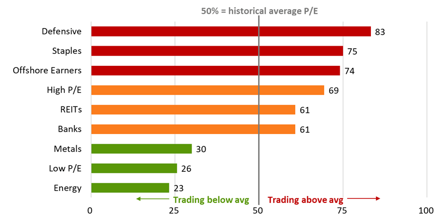 Source: L1 Capital using Goldman Sachs Investment Research and Factset data as at 24 Oct 2023. 