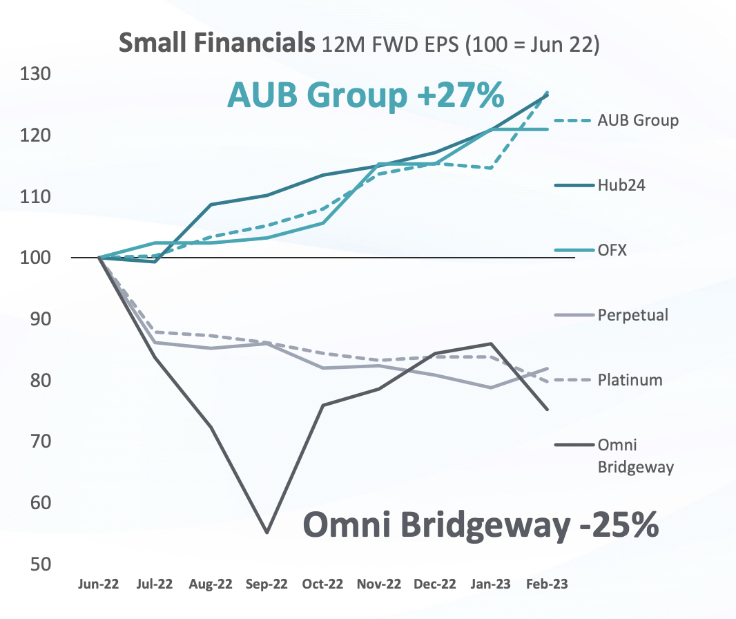 Source: Bloomberg Consensus EPS estimates: Jun 2022 to Feb 2023