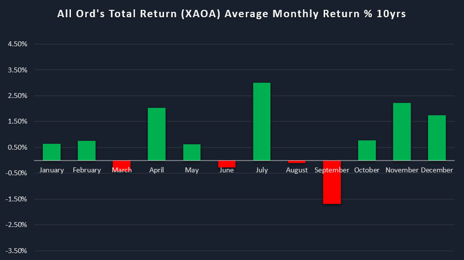 Average monthly returns All Ordinaries Total Return Index (XAO) last 10 years