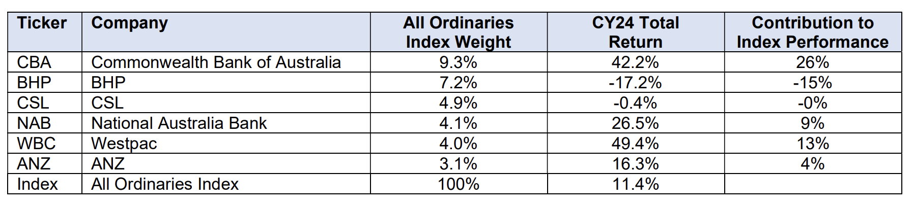 Source: FactSet, Auscap