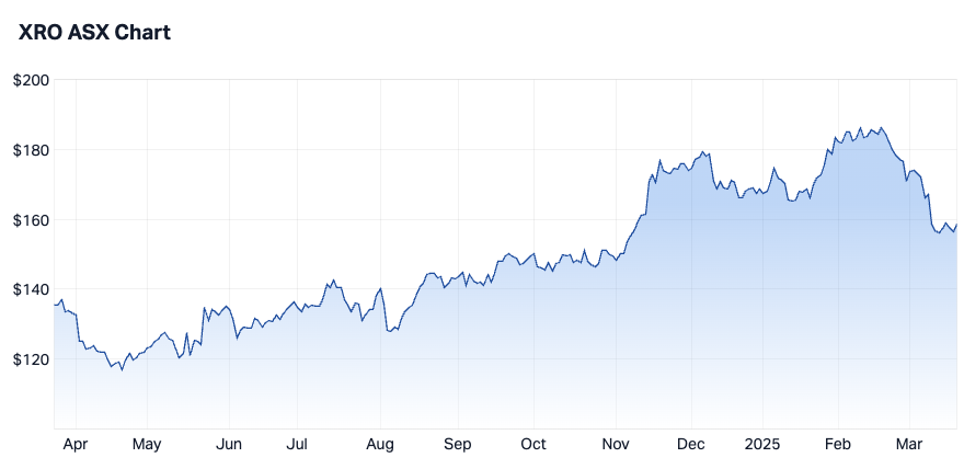 Xero 1-year chart (Source: Market Index)