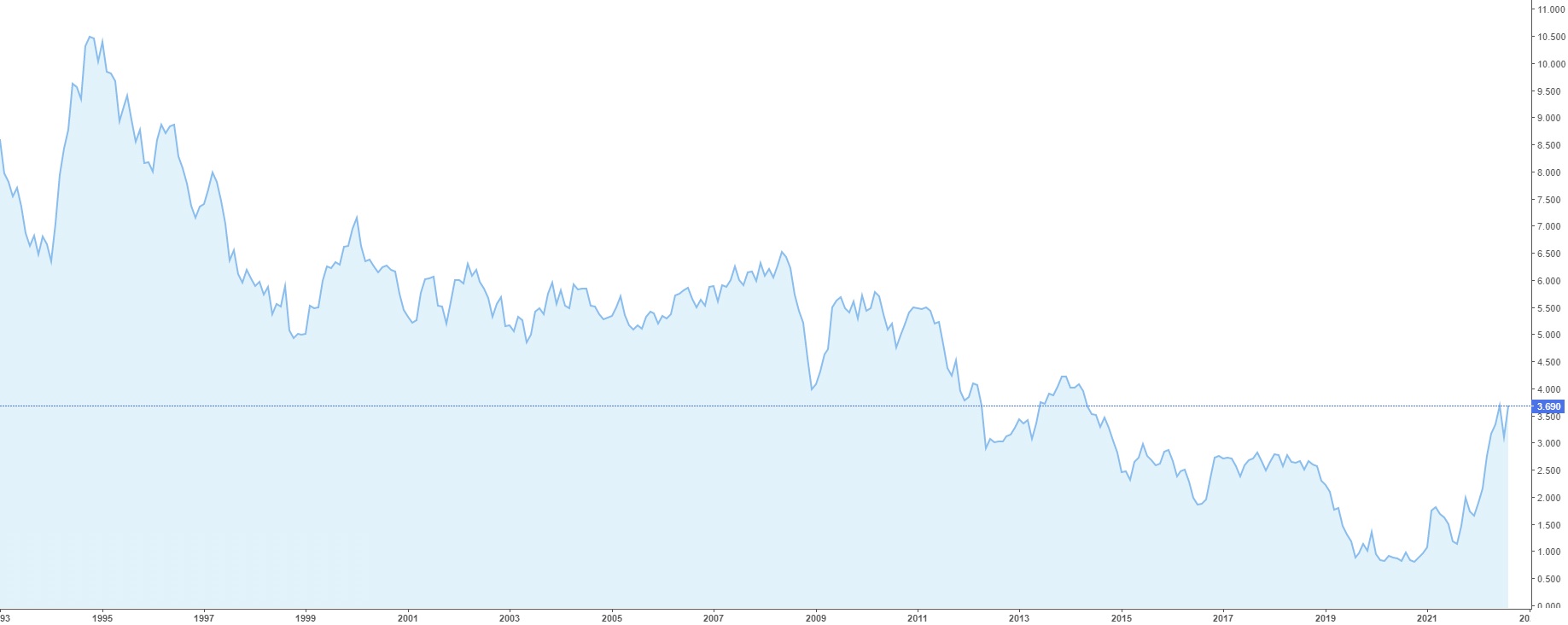 Aussie 10-year yields since 1993. 